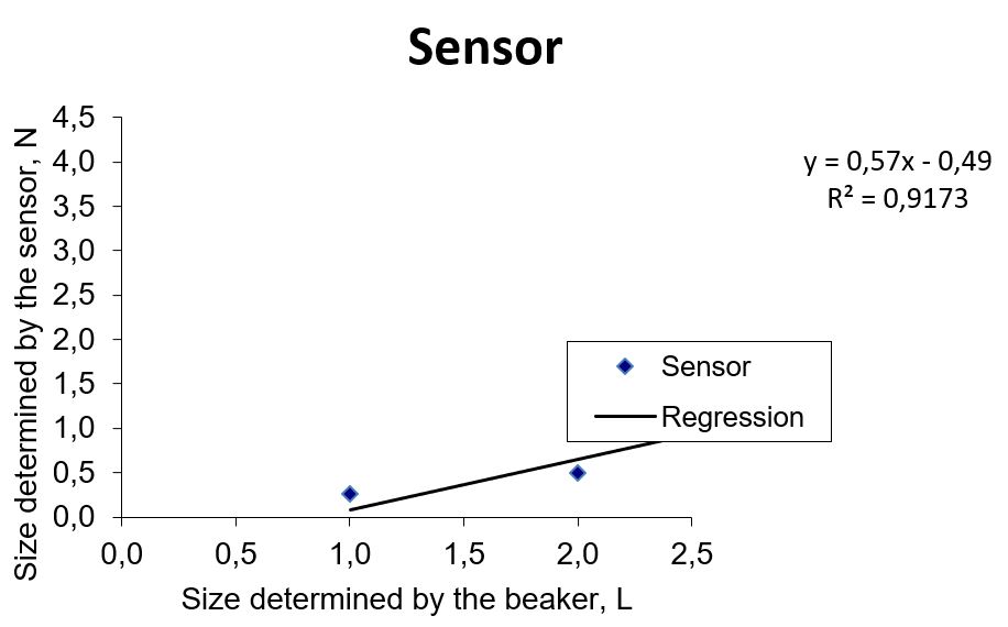  Data comparison obtained on flow sensor calibration 