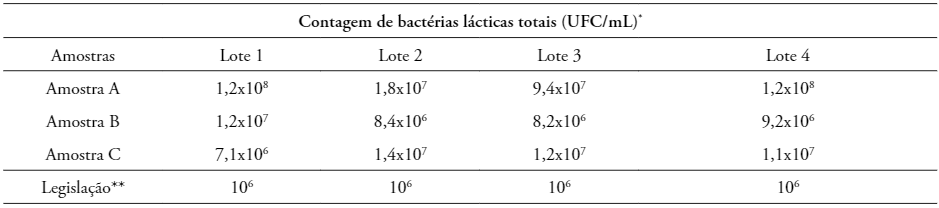 Resultados da contagem de bactérias lácticas nas amostras de bebida láctea fermentada em quatro lotes distintos