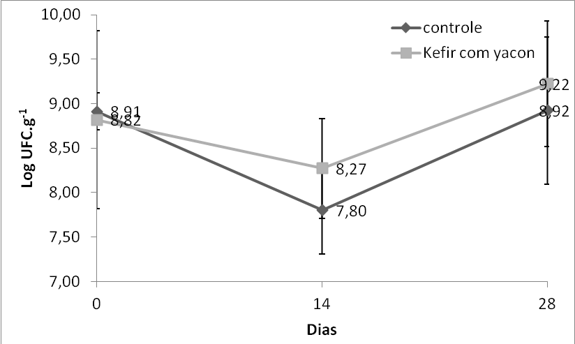 Viabilidade de lactobacilos (Log UFC. g -1) em kefir avaliadas em meio ágar MRS