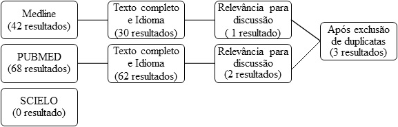 Diagrama de fluxo de pesquisa bibliográfica para a combinação dos termos em inglês: (food frequency) AND (app OR apps OR application OR applications) AND (mobile OR smartphone)