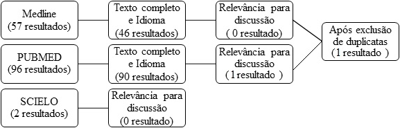 Diagrama de fluxo de pesquisa bibliográfica para a combinação dos termos em inglês: (healthy eating) AND (app OR apps OR application OR applications) AND (mobile OR smartphone)