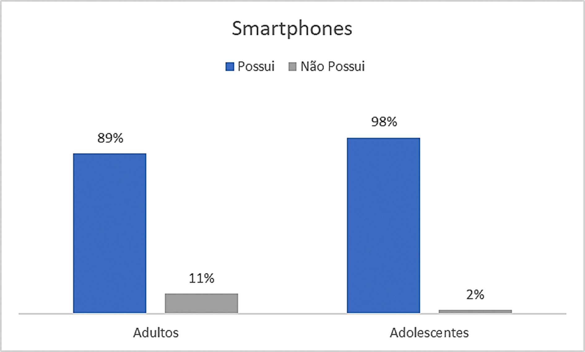 Frequência relativa do uso de smartphones na amostra