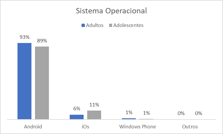 Distribuição do sistema operacional dos smartphones da amostra