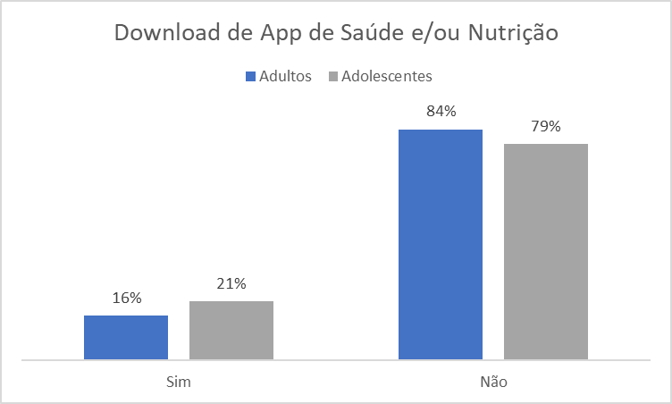 Frequência relativa de Download de App de Saúde e/ou Nutrição na amostra