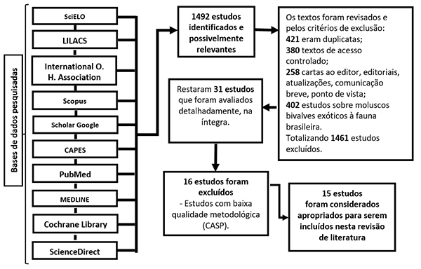 Fluxograma de seleção dos artigos científicos nas bases de dados, adaptado pela autora da obra de Galvão, Pansani e Harrad, 2015