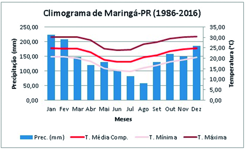 Climograma de Maringá Paraná (1986-2016)