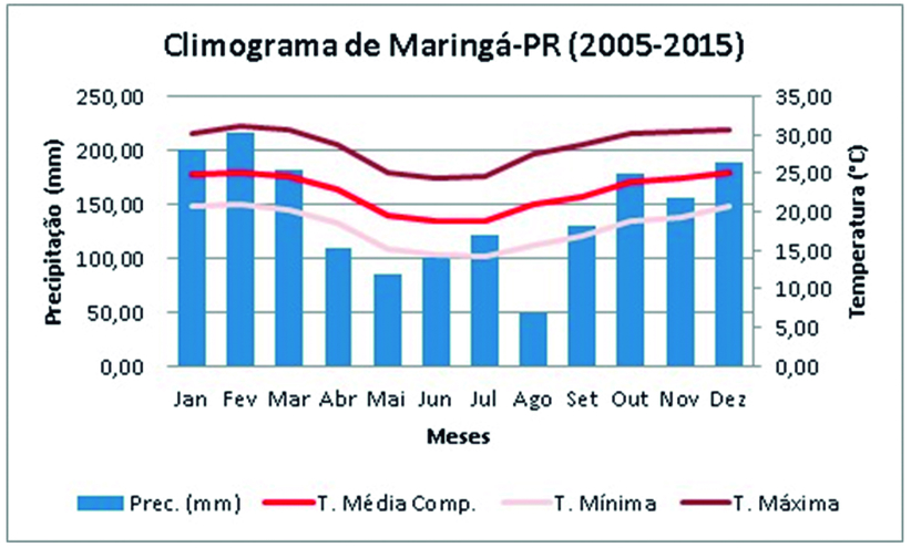 Climograma de Maringá Paraná (2005-2015)