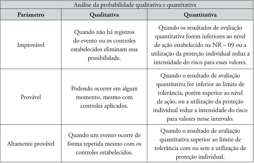 Análise de probabilidade da avaliação qualitativa e quantitativa