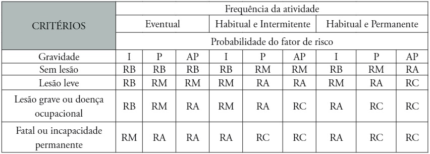 Matriz de risco conforme julgamento da relação entre frequência, probabilidade e gravidade