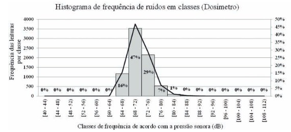 Distribuição de frequência das pressões sonoras segundo classes de dB(A) para o Dosímetro