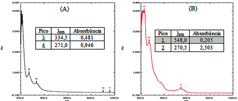 Espectros de UV-Vis antes (A) e depois (B) da reação de butanólise do extrato metanólico de G. pernambucensis