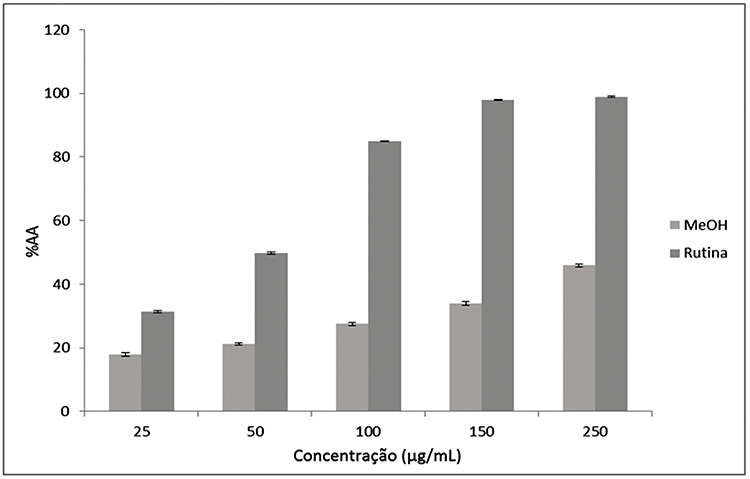 Porcentagem de Atividade Antioxidante do padrão positivo (rutina) e da amostra (extrato metanólico) das folhas de G. pernambucensis pelo método do DPPH