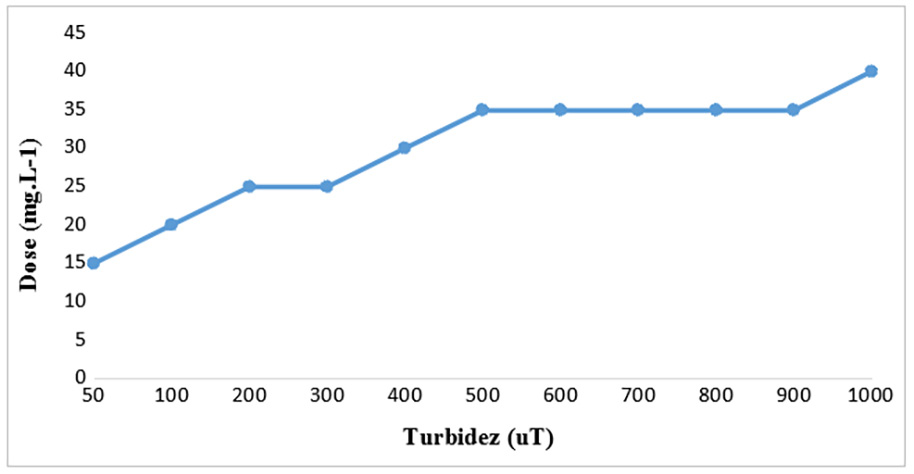 Faixas de turbidez e suas respectivas doses ótimas do coagulante sulfato de alumínio para a ETA Funil