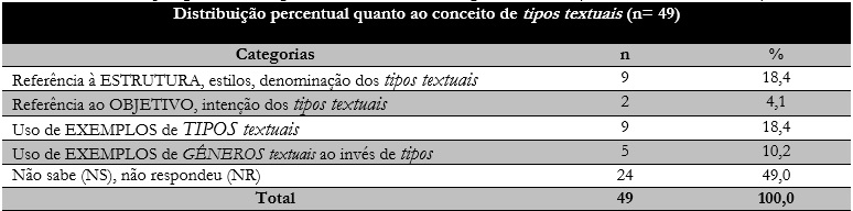 Distribuição percentual quanto ao conceito de tipos textuais (ANTES do minicurso)