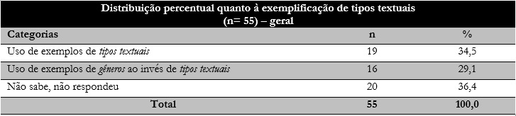 Distribuição percentual quanto à exemplificação de tipos textuais (antes do minicurso)