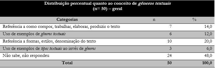 Distribuição percentual quanto à conceituação de gêneros textuais (antes do minicurso)