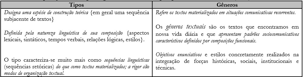 Comparação entre tipos e gêneros textuais na perspectiva de Marcuschi (2008)