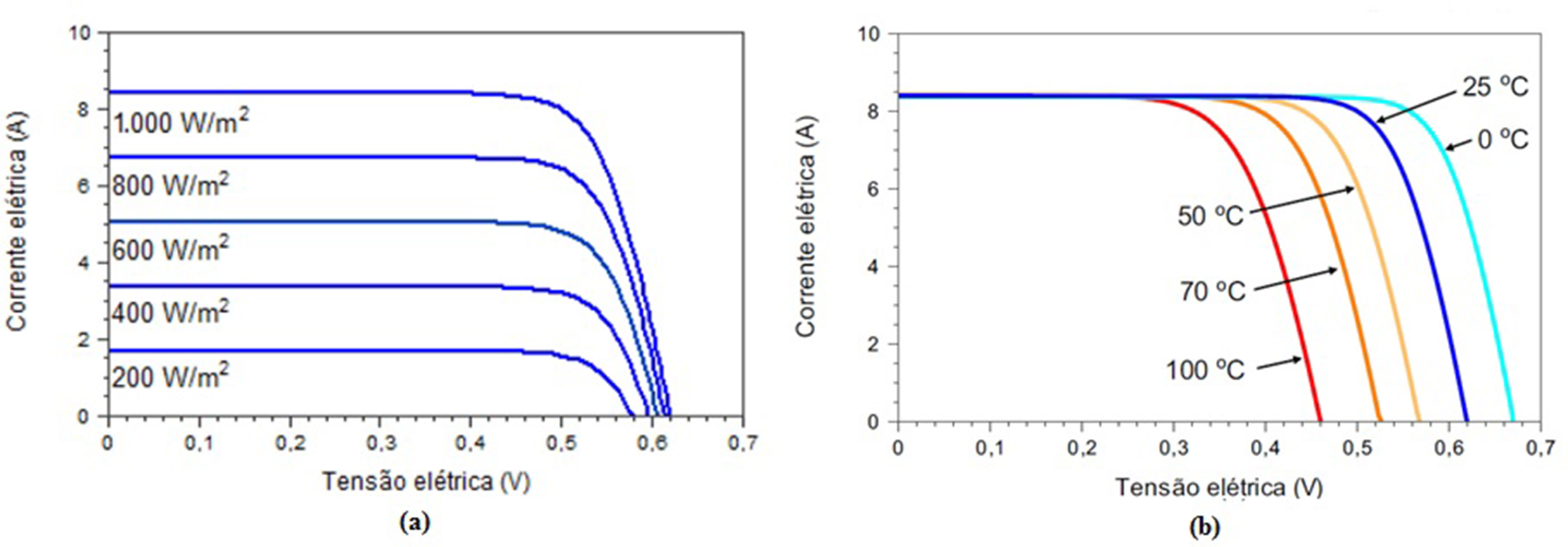  Influência da irradiância (a) e da temperatura (b) na curva I-V de uma célula FV