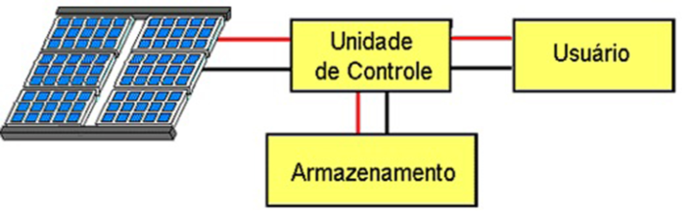 Configuração básica de um sistema fotovoltaico