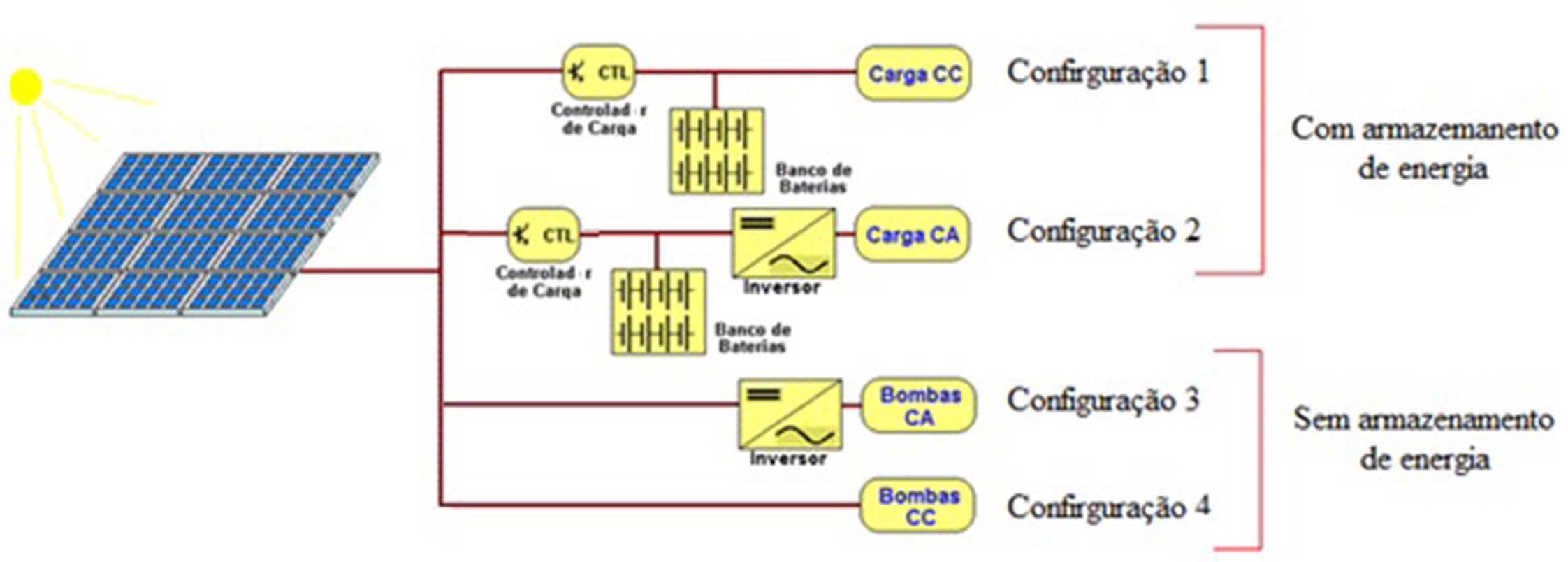 Configurações de sistemas fotovoltaicos em função da carga utilizada