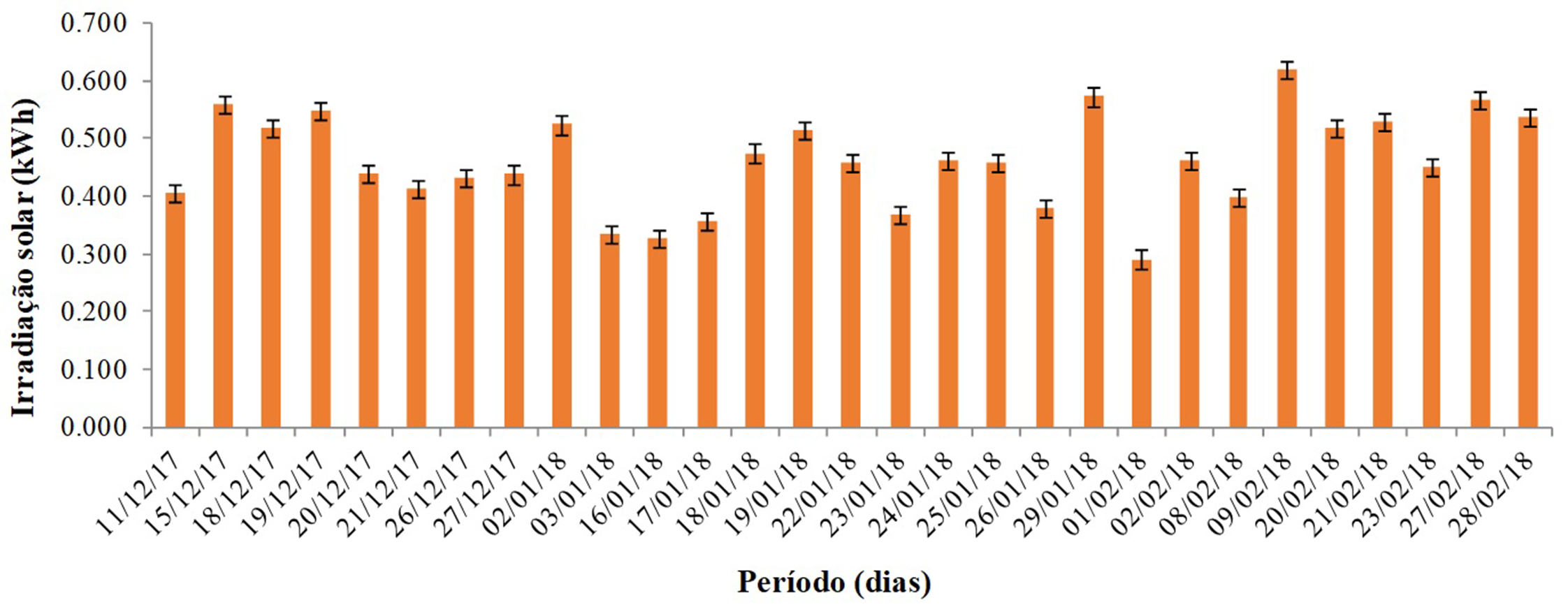 Gráfico de irradiação solar diária, em kWh