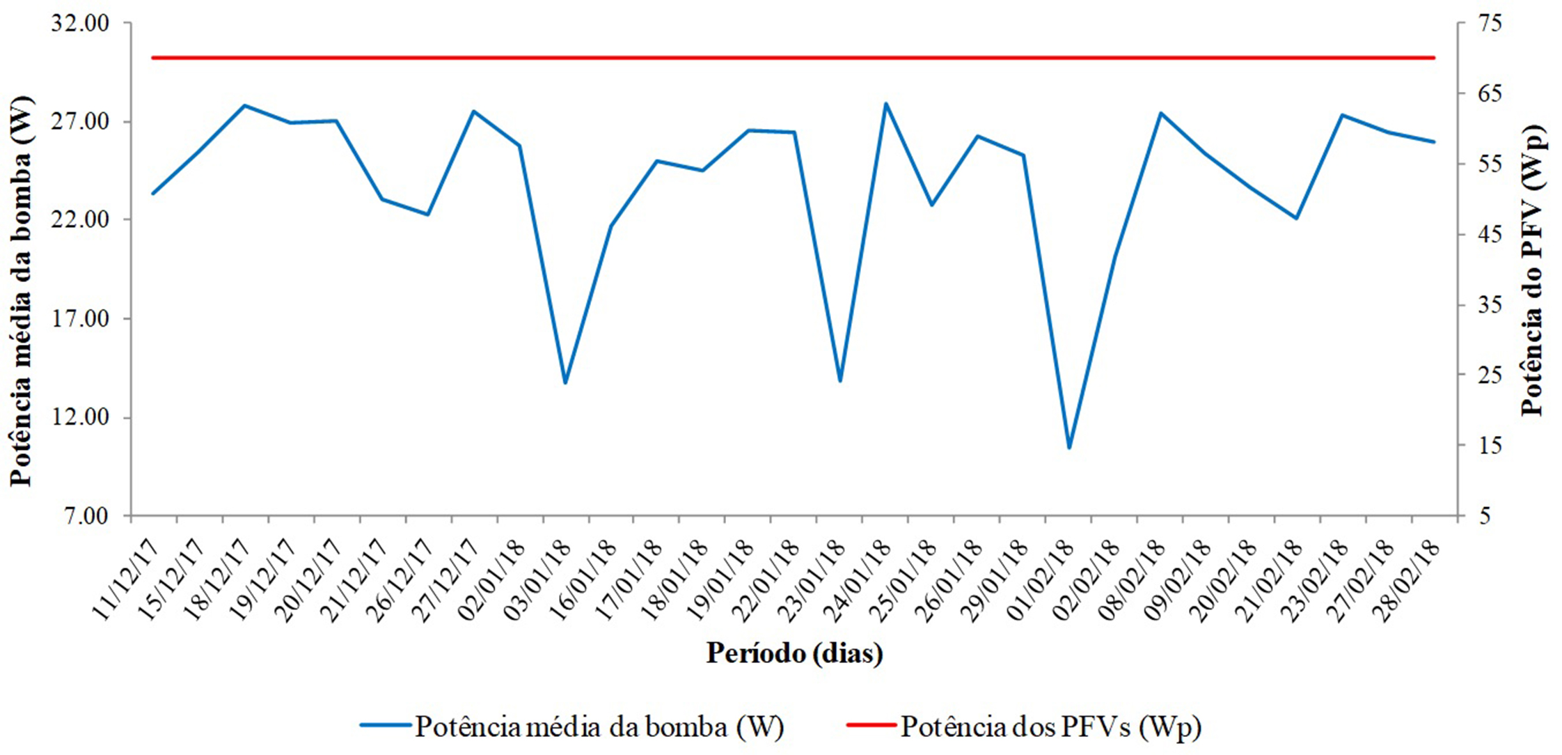 Gráfico de potência média diária da bomba (W) e potência nominal dos MFVs (WP)