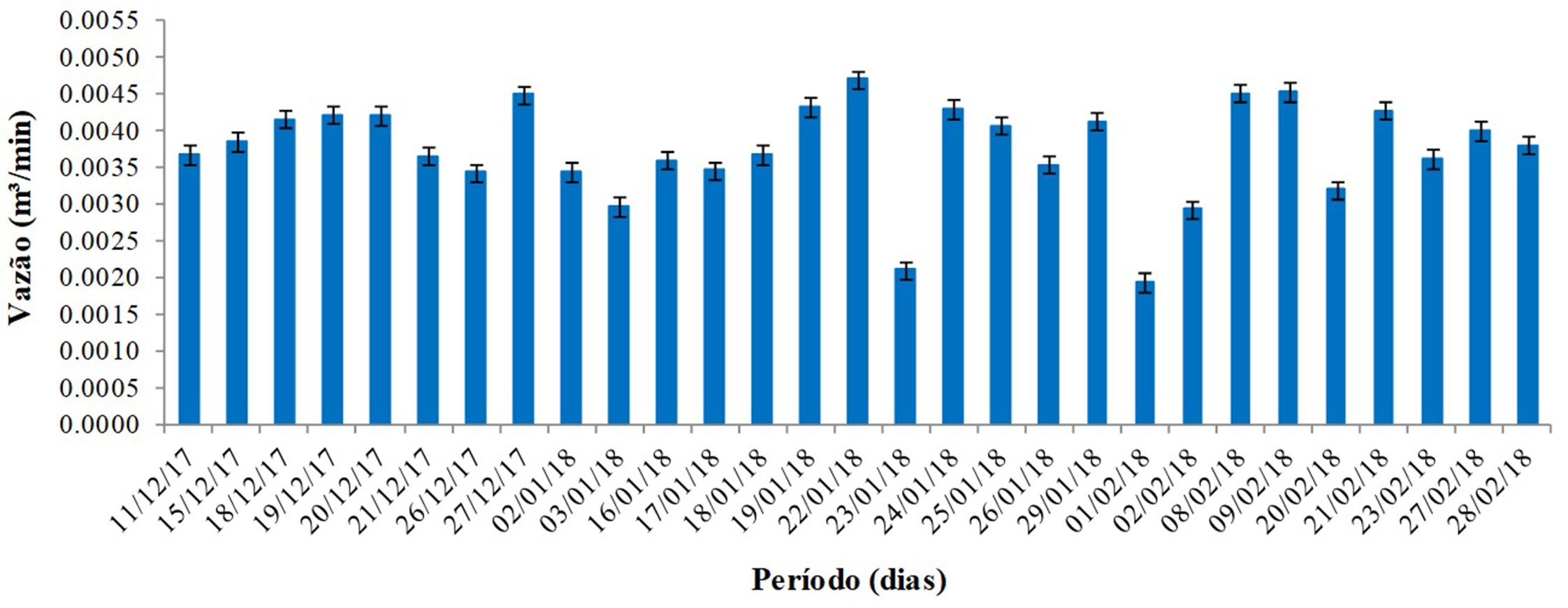 Gráfico de vazão diária de bombeamento, em m³/min