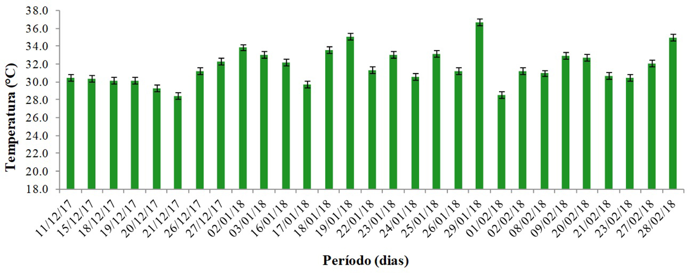 Gráfico de temperatura ambiente do período do experimento, em ºC