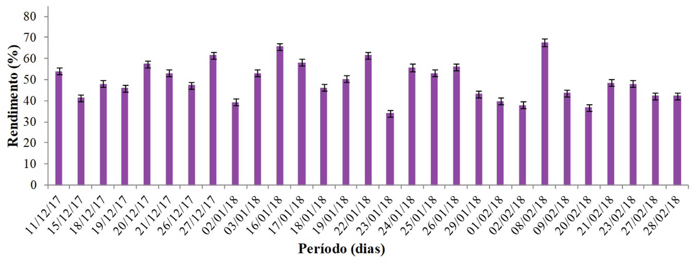  Gráfico de rendimento do sistema fotovoltaico de bombeamento, em %