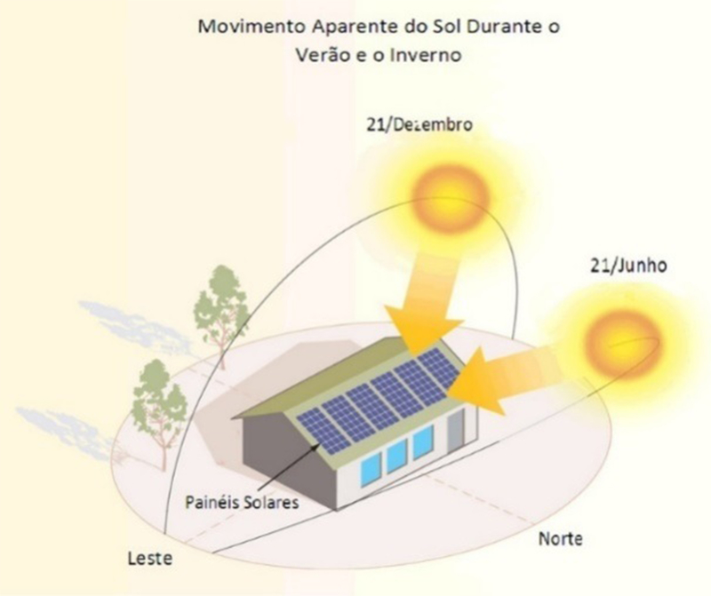 Movimento aparente do Sol em relação à Terra responsável pela formação dos Solstícios de inverno e verão