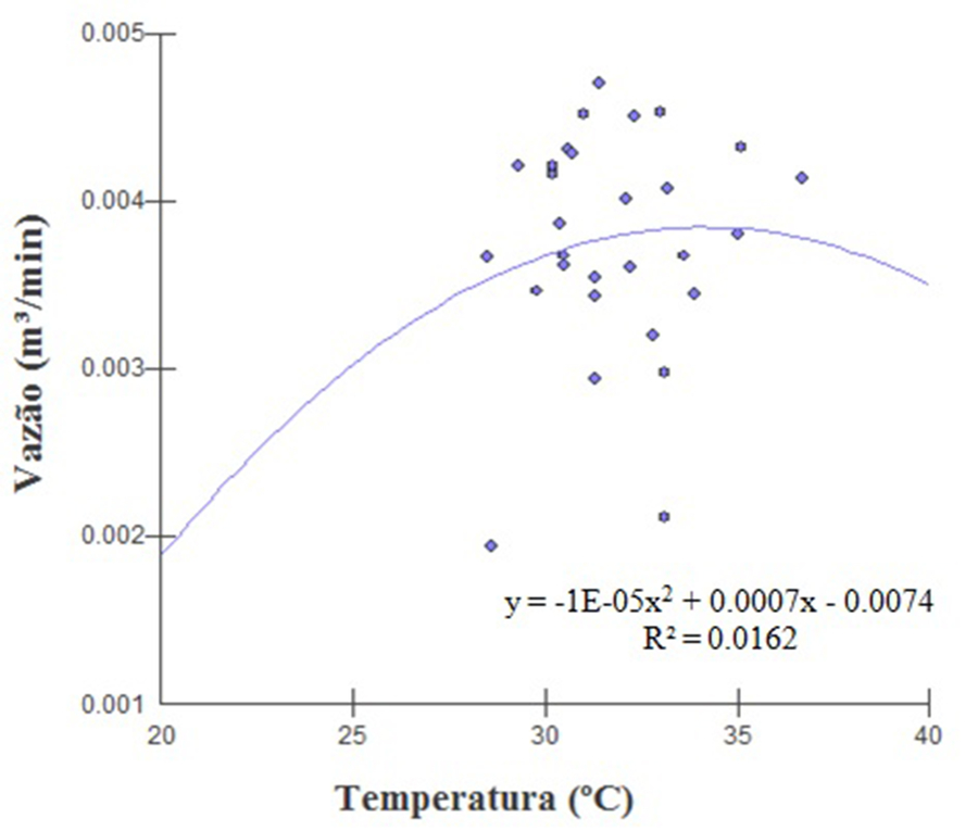 Diagrama de dispersão dos dados de Temperatura e Vazão 