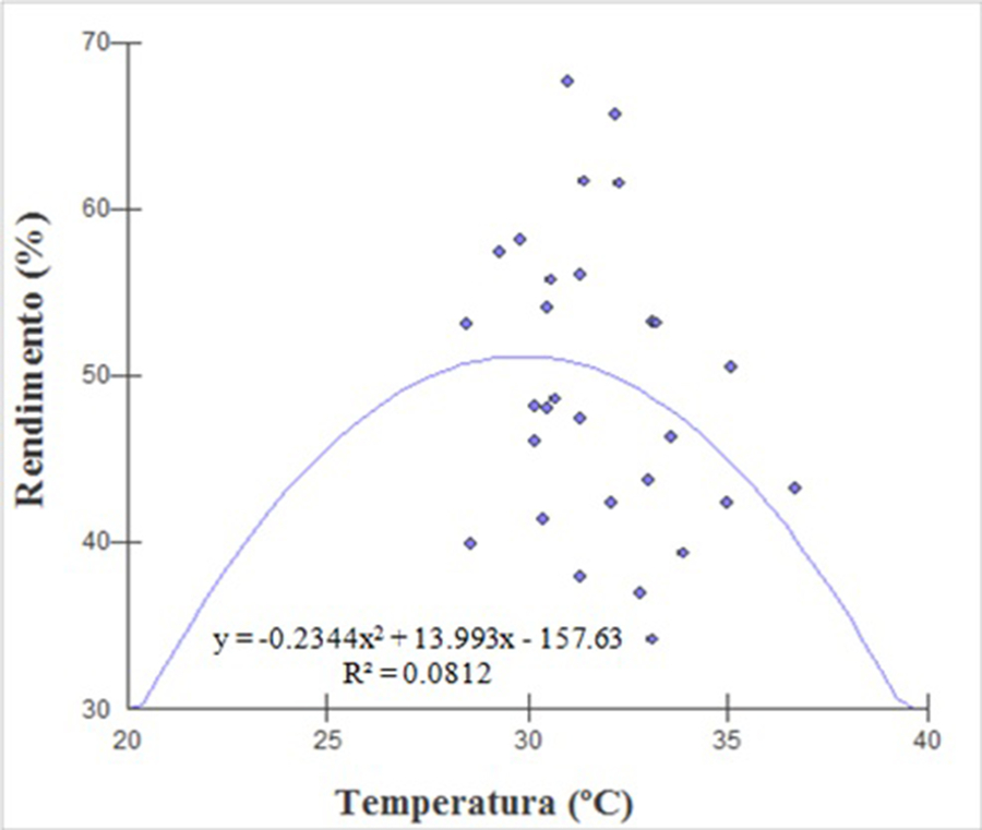 Diagrama de dispersão dos dados de Temperatura e Rendimento
