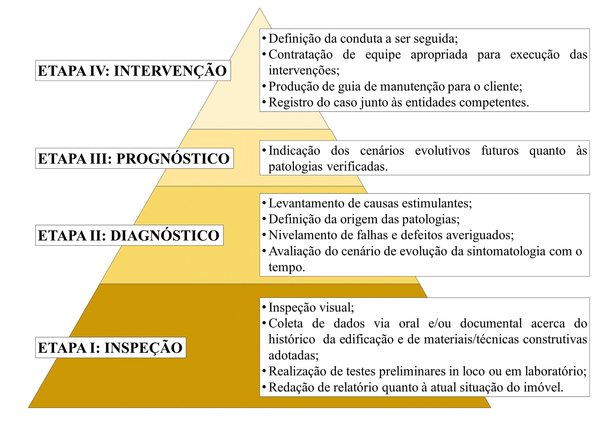 Arranjo piramidal da metodologia proposta para o estudo de patologias em construções