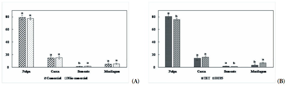 Resultados de rendimento em porcentagem de polpa e resíduos (casca, semente e mucilagem) para os frutos de abóbora. Letras iguais não diferem entre si (p>0,05) quando avaliado comercial x não comercial (A) e TET x HC05 (B) (Teste F)