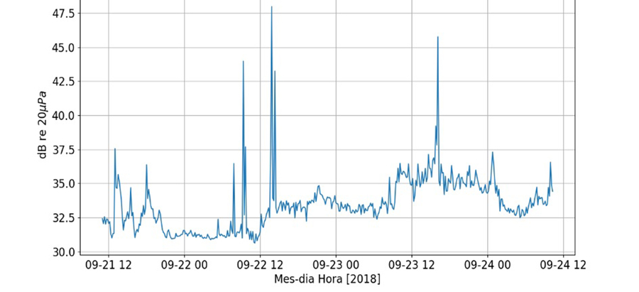 Potência média(y) x mês-dia e hora (x) contendo picos de potência registrados de geofonia e antropofonia no período de 21 a 24 de setembro de 2018, na Restinga do Foguete obtidos na faixa de 0,1 - 1,5 kHz