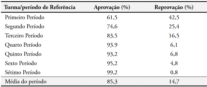 Percentual de aprovação e reprovação por turma/período