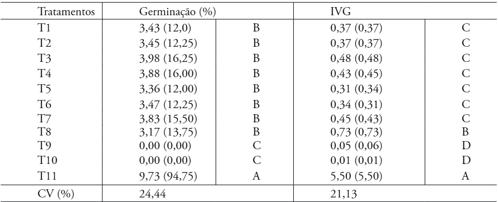 Percentagem de Germinação (% G) e Índice de velocidade de germinação (IVG) de sementes de A. pavonina 				submetidas a diferentes métodos para superar a dormência das sementes