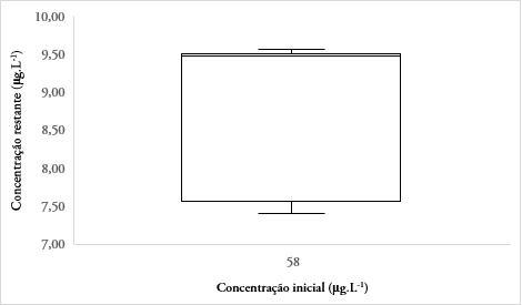 Distribuição das concentrações restantes nas amostras com concentração inicial de 58 μg.L-1