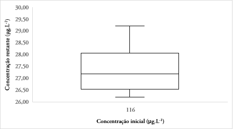 Distribuição das concentrações restantes nas amostras com concentração inicial de 116 μg.L-1
