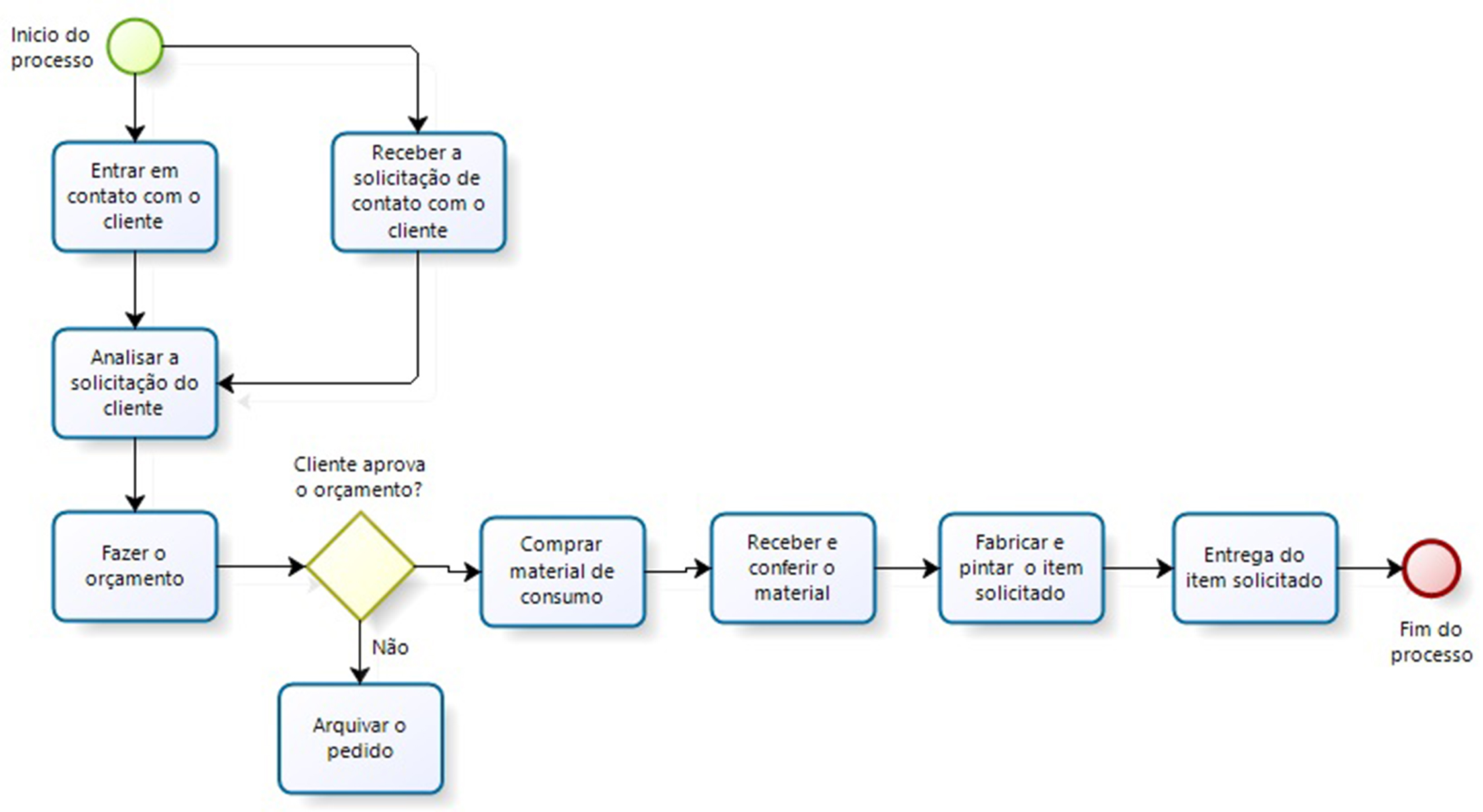 Fluxograma Do Processo Produtivo Atual Download Scien 0154