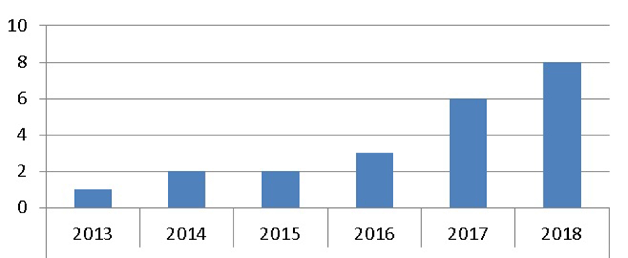 Distribuição temporal e numérica no interstício 2013 a 2018 das pesquisas analisadas