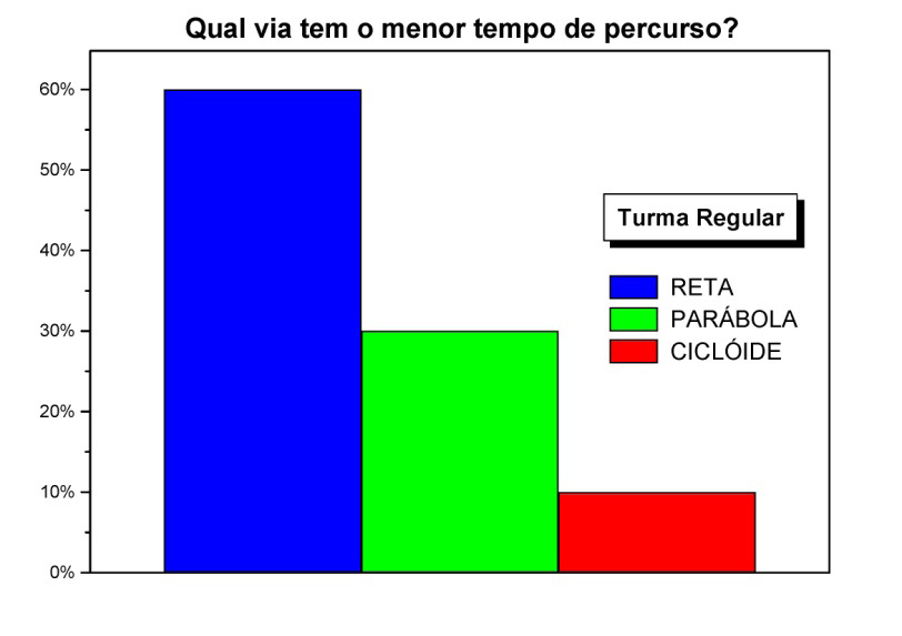 Dados percentuais das respostas dos estudantes da turma Regular, para a pergunta 1a do Questionário B. A cores azul, verde e vermelha, referem-se a reta, parábola e cicloide, respectivamente