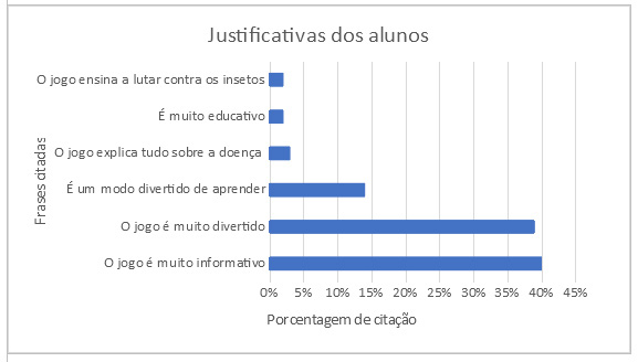Justificativas dos alunos sobre o jogo ser capaz de ensinar conceitos sobre a doença de Chagas