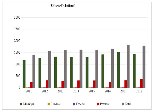 Quantidade de matrículas na educação infantil no município de Arraial do Cabo de 2011 a 2018