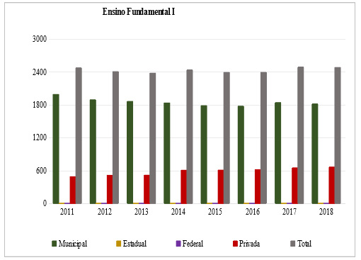 Quantidade de matrículas no primeiro segmento do ensino fundamental no município de Arraial do Cabo de 2011 a 2018