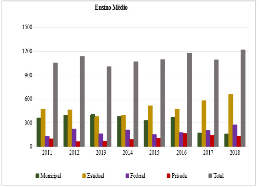 Quantidade de matrículas no ensino médio no município de Arraial do Cabo de 2011 a 2018