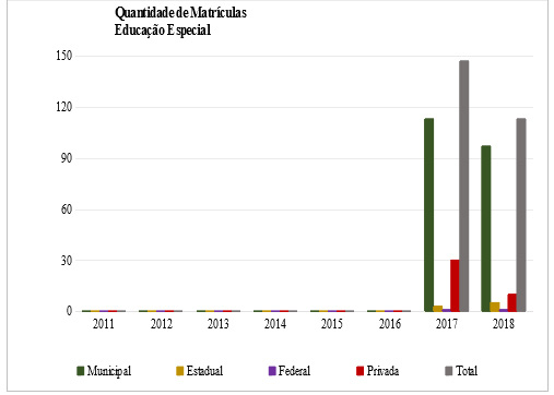 Quantidade de matrículas na educação especial no município de Arraial do Cabo de 2011 a 2018