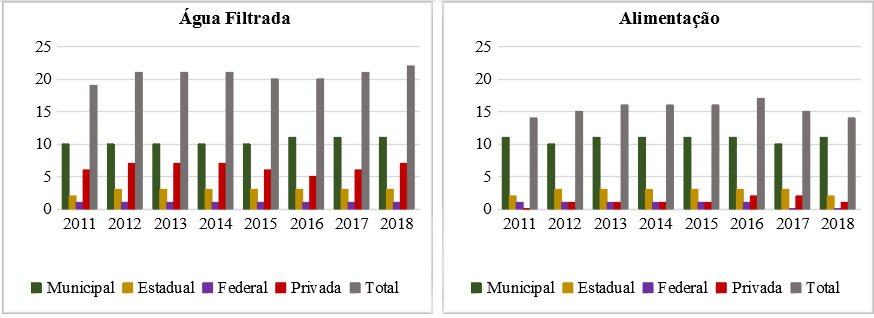 Quantidade de estabelecimentos que forneceram alimentação e água filtrada no município de Arraial do Cabo de 2011 a 2018