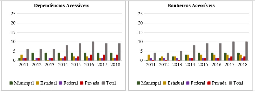 Quantidade de estabelecimentos de ensino do município de Arraial do Cabo que apresentaram dependências e banheiros acessíveis entre 2011 e 2018
