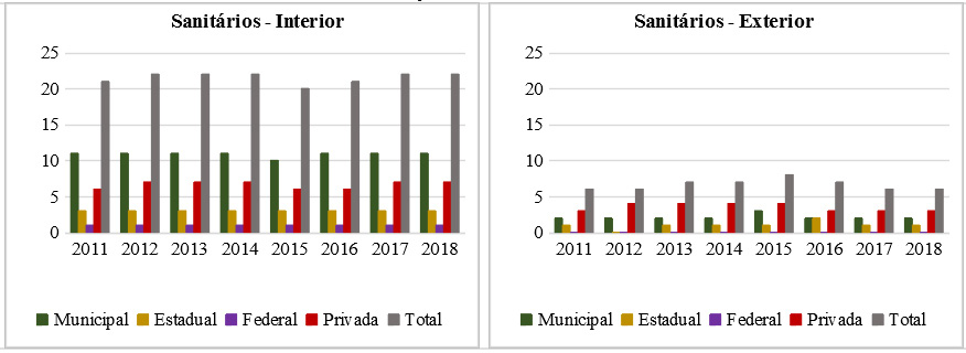 Quantidade de estabelecimentos de ensino do município de Arraial do Cabo que apresentaram banheiros no interior e no exterior das edificações entre 2011 e 2018